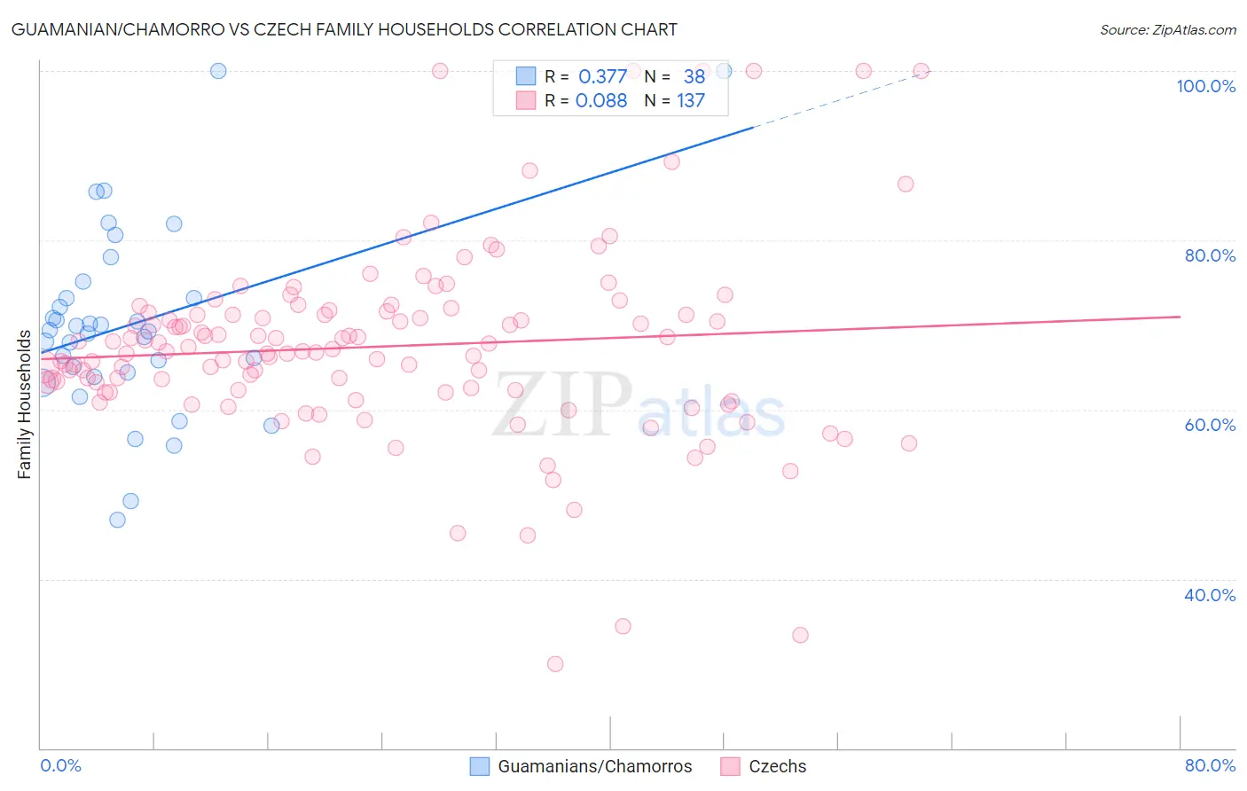 Guamanian/Chamorro vs Czech Family Households