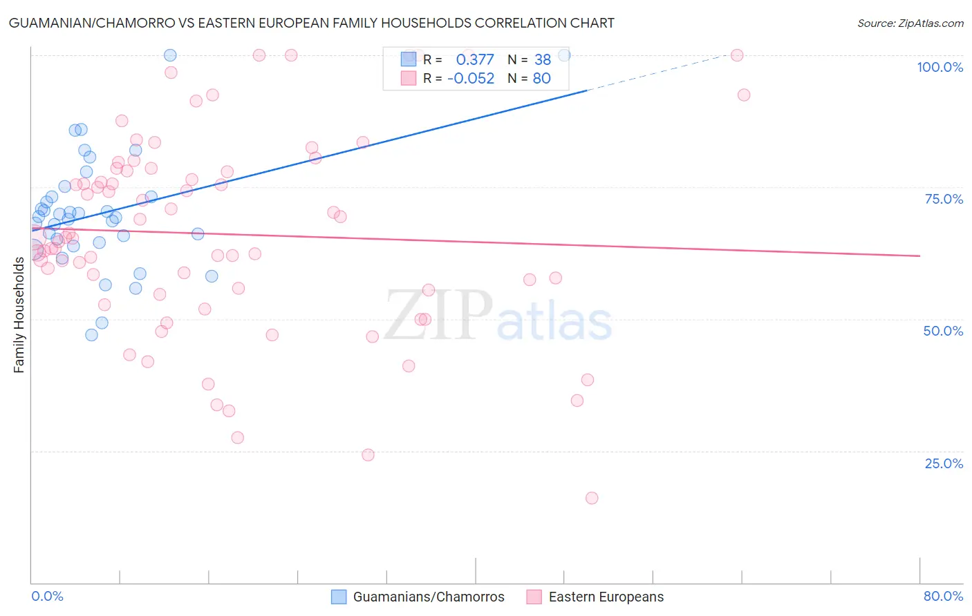 Guamanian/Chamorro vs Eastern European Family Households