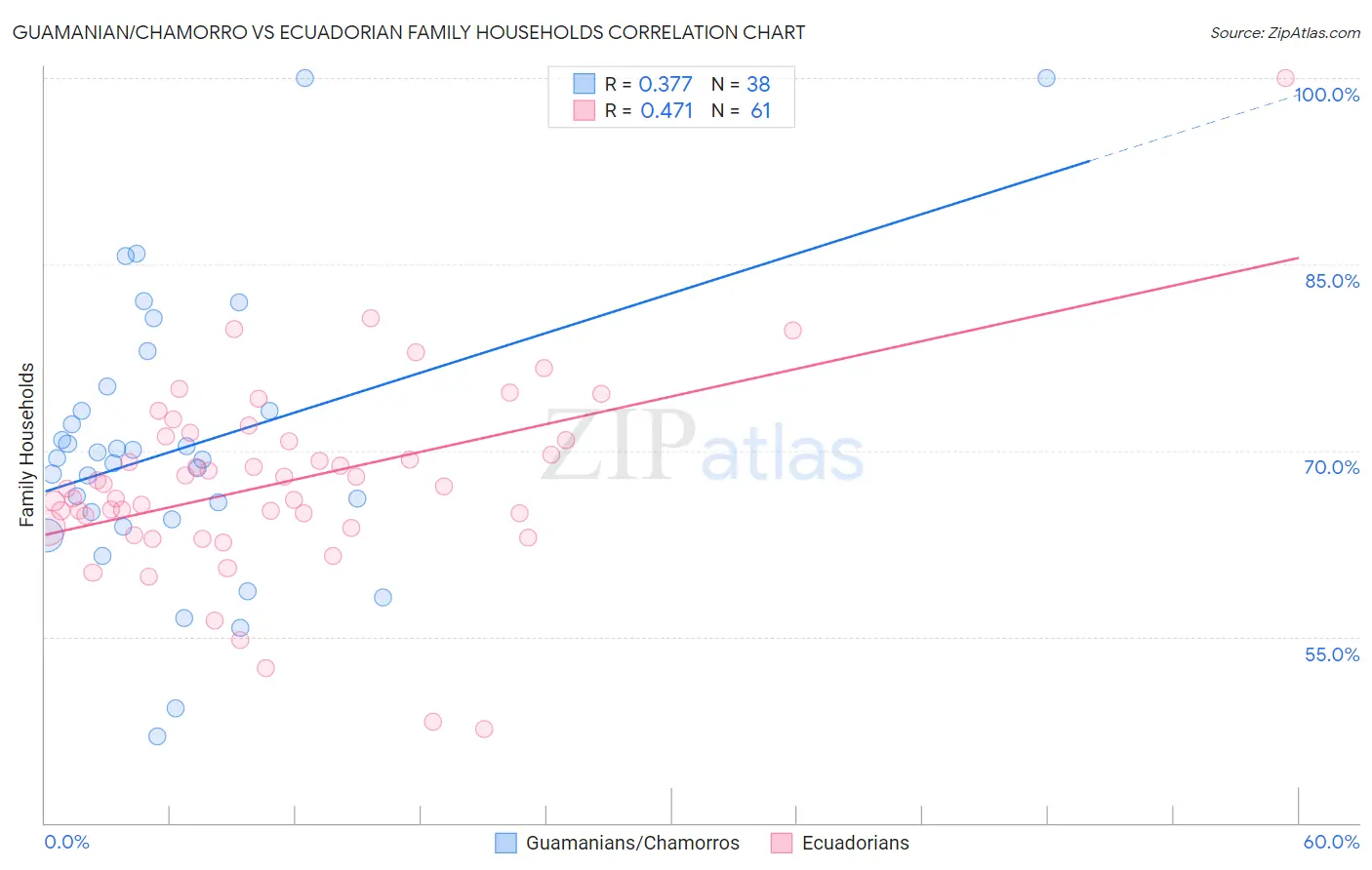 Guamanian/Chamorro vs Ecuadorian Family Households