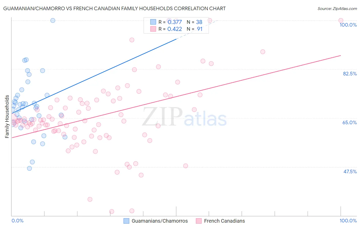 Guamanian/Chamorro vs French Canadian Family Households