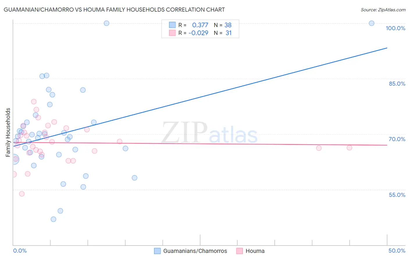 Guamanian/Chamorro vs Houma Family Households