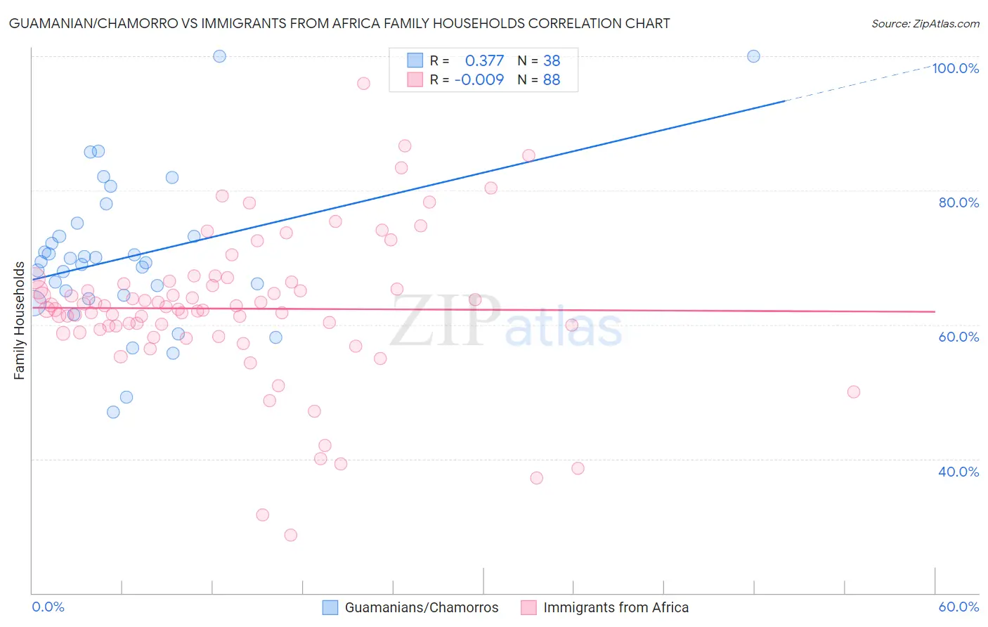 Guamanian/Chamorro vs Immigrants from Africa Family Households