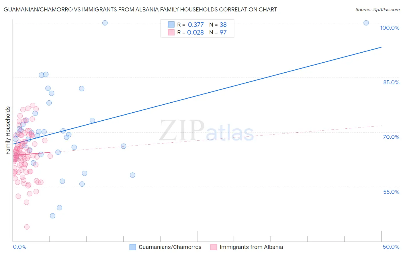 Guamanian/Chamorro vs Immigrants from Albania Family Households