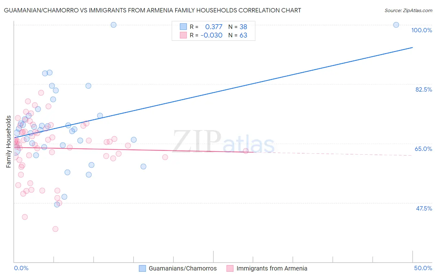 Guamanian/Chamorro vs Immigrants from Armenia Family Households