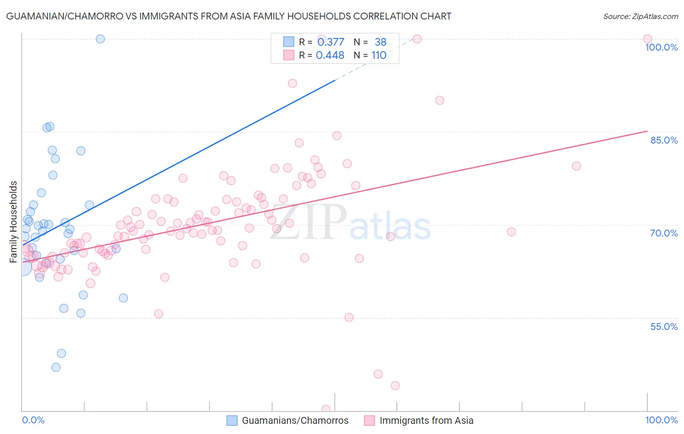 Guamanian/Chamorro vs Immigrants from Asia Family Households