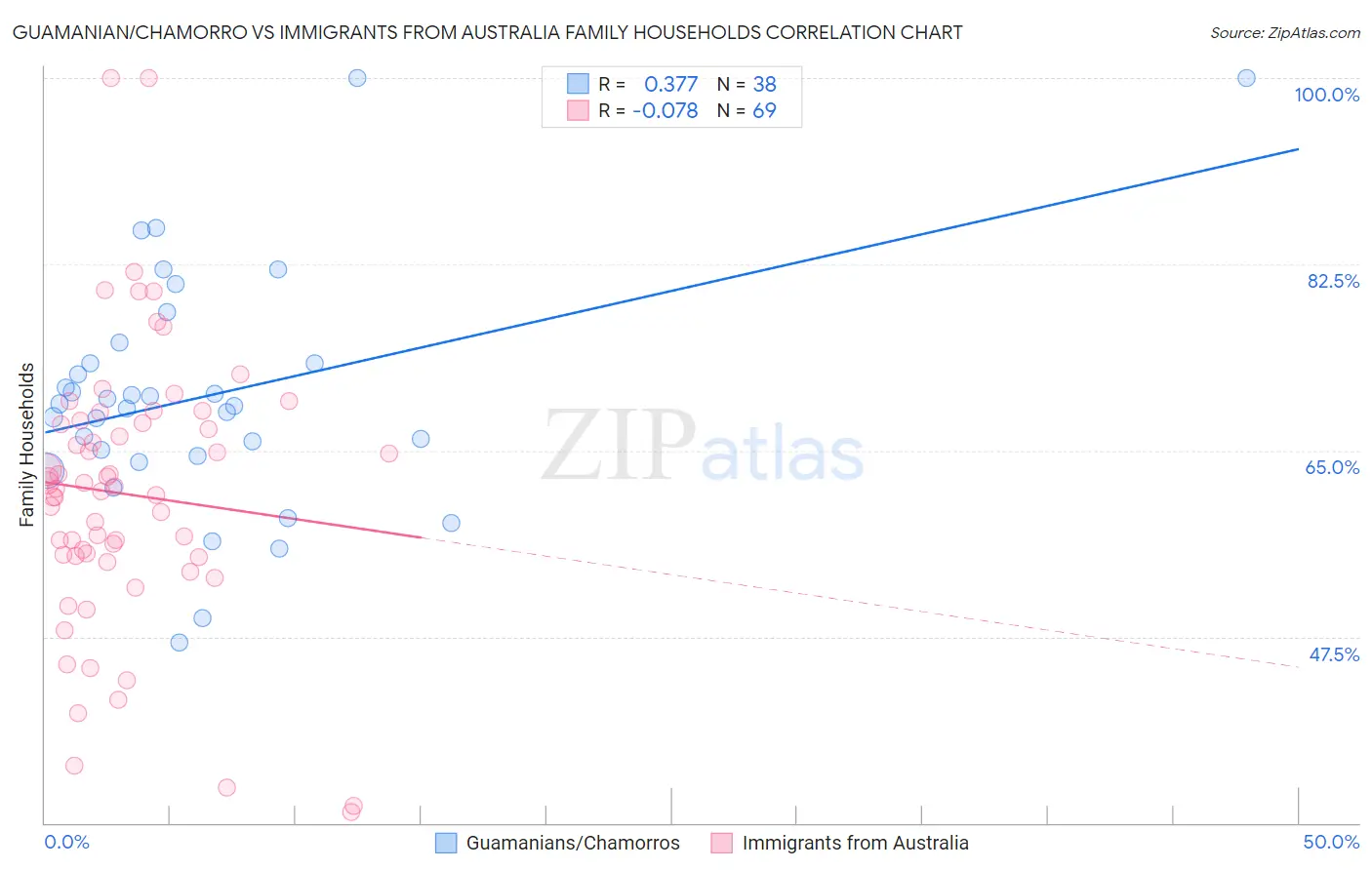 Guamanian/Chamorro vs Immigrants from Australia Family Households