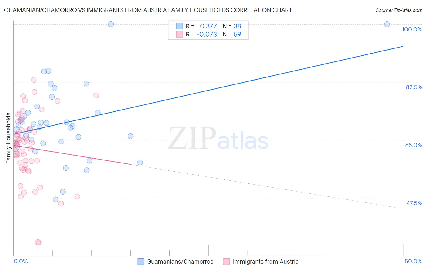 Guamanian/Chamorro vs Immigrants from Austria Family Households