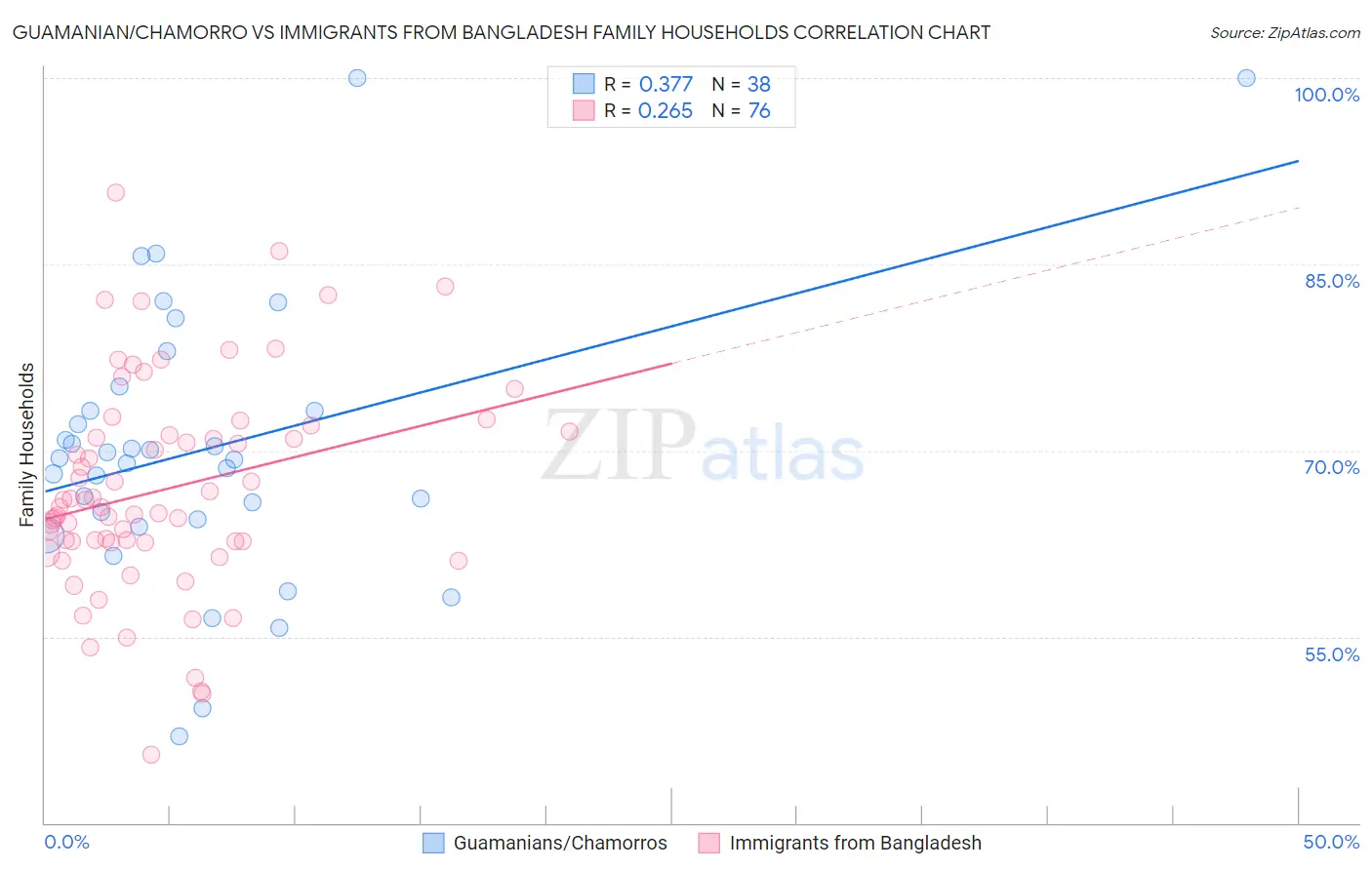 Guamanian/Chamorro vs Immigrants from Bangladesh Family Households
