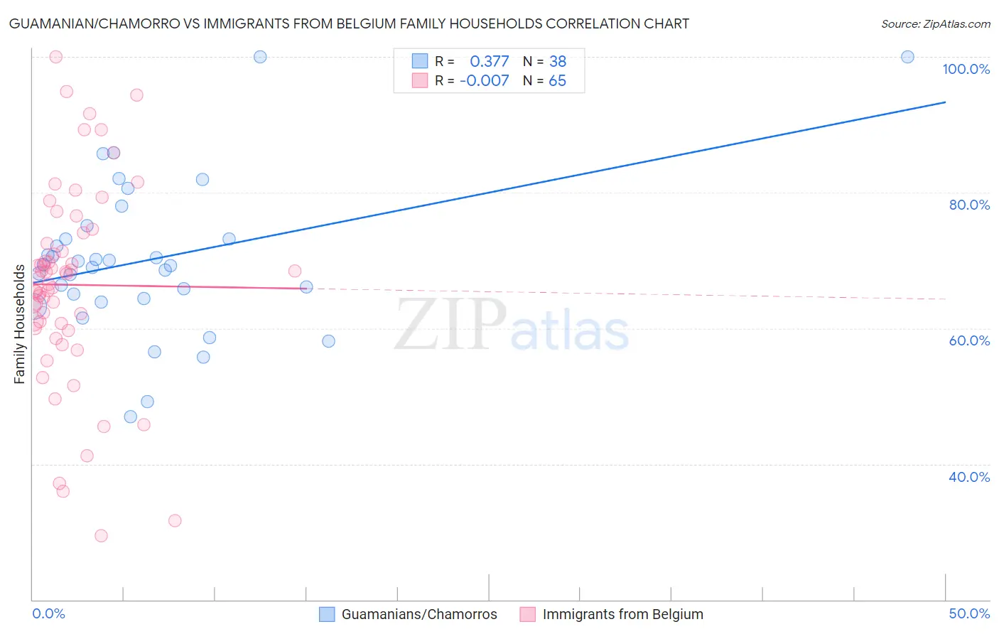 Guamanian/Chamorro vs Immigrants from Belgium Family Households
