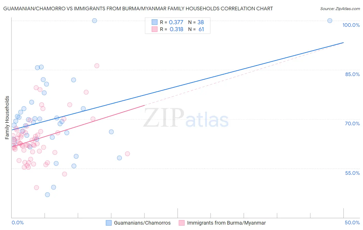 Guamanian/Chamorro vs Immigrants from Burma/Myanmar Family Households