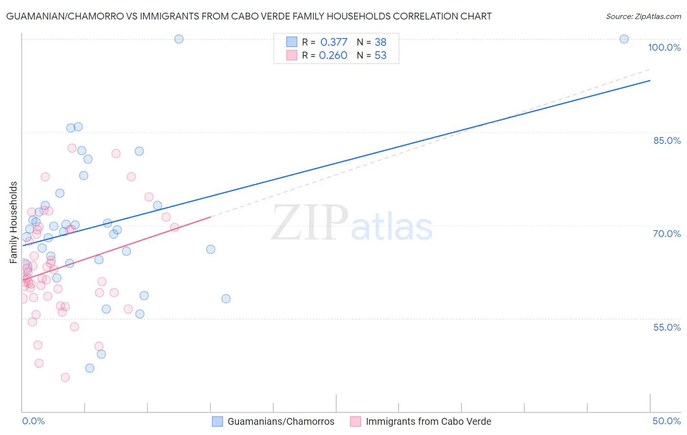 Guamanian/Chamorro vs Immigrants from Cabo Verde Family Households