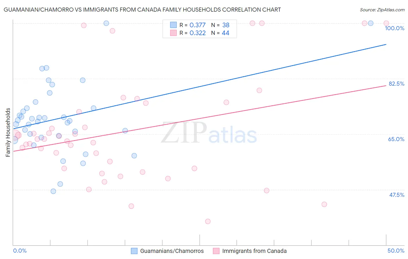 Guamanian/Chamorro vs Immigrants from Canada Family Households