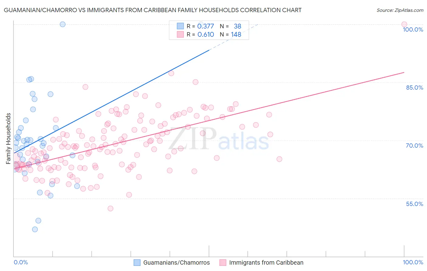 Guamanian/Chamorro vs Immigrants from Caribbean Family Households