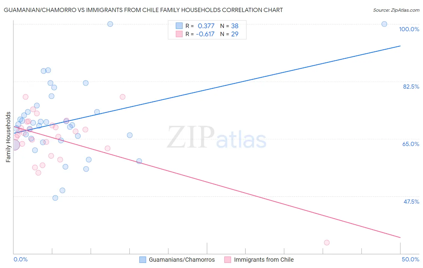 Guamanian/Chamorro vs Immigrants from Chile Family Households
