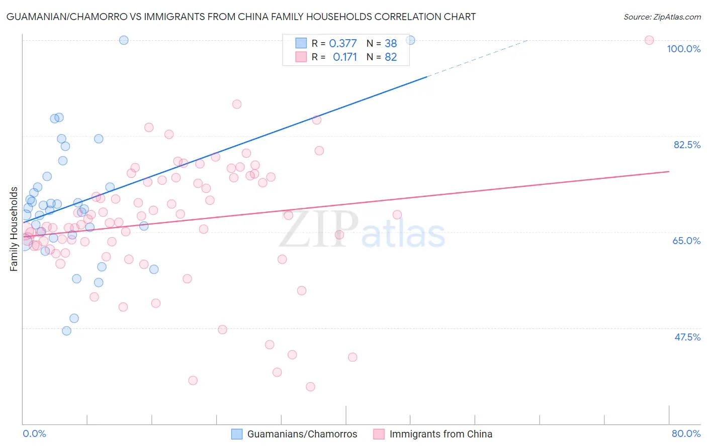 Guamanian/Chamorro vs Immigrants from China Family Households