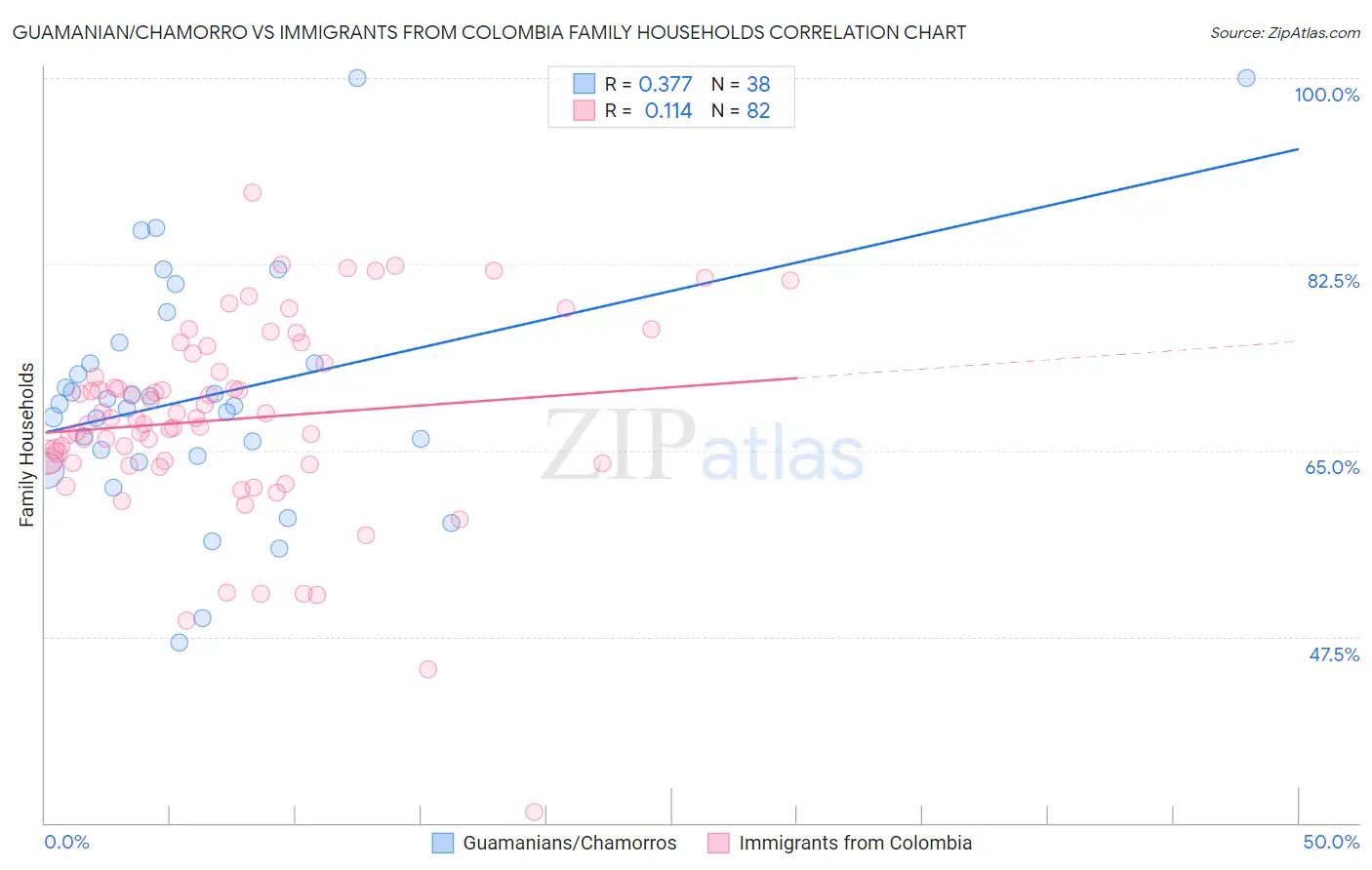 Guamanian/Chamorro vs Immigrants from Colombia Family Households