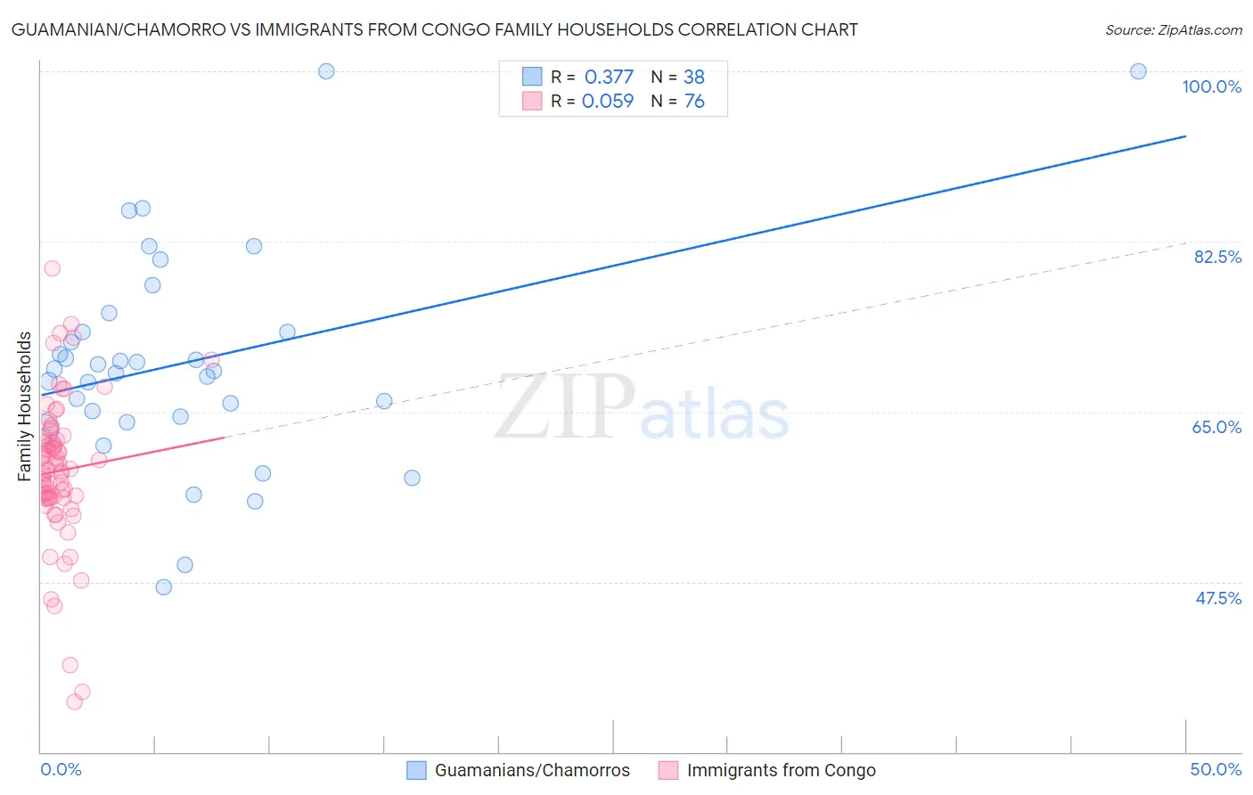 Guamanian/Chamorro vs Immigrants from Congo Family Households