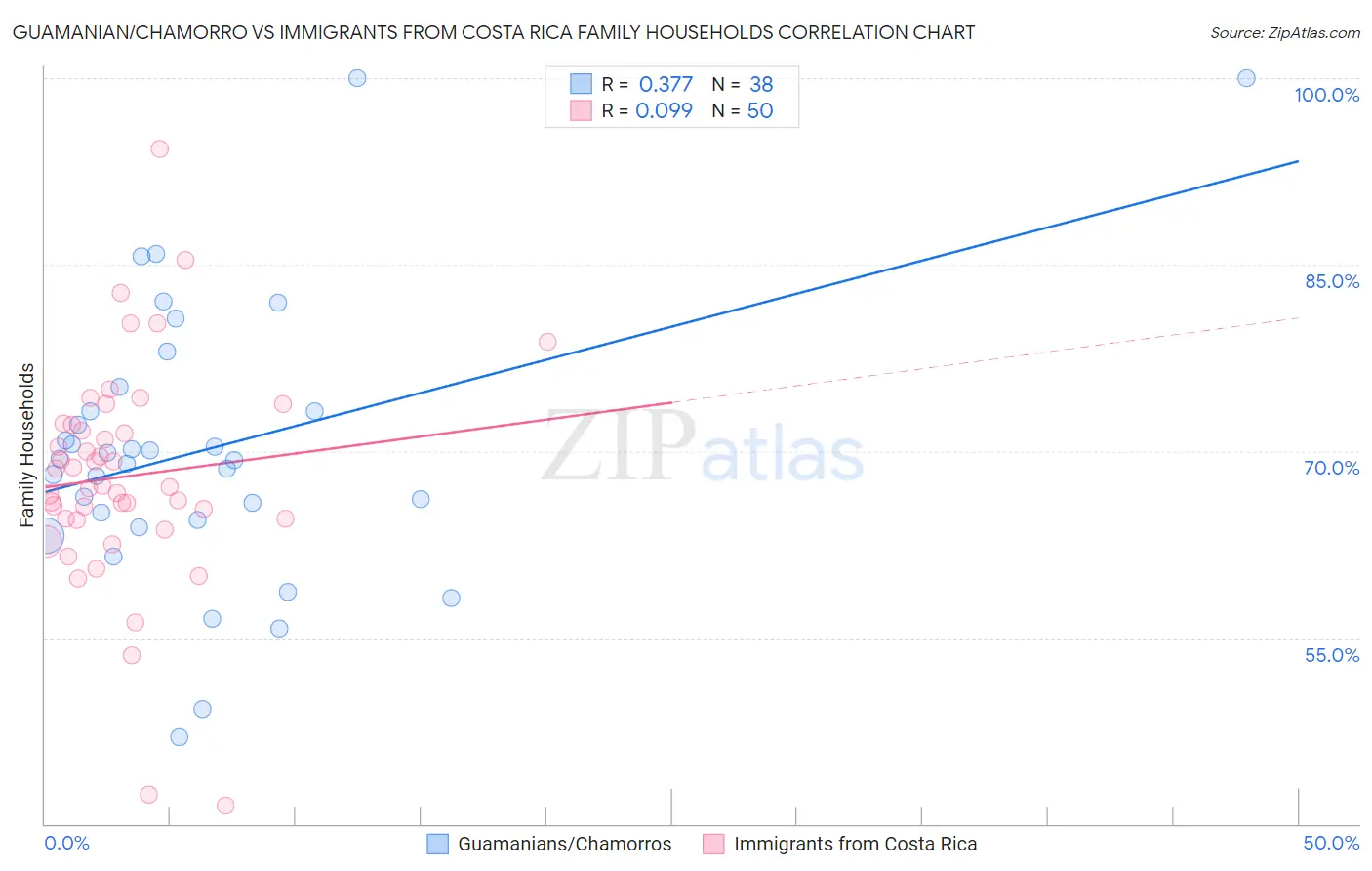 Guamanian/Chamorro vs Immigrants from Costa Rica Family Households