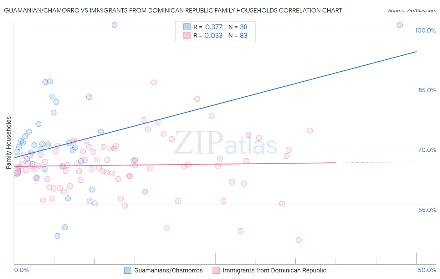 Guamanian/Chamorro vs Immigrants from Dominican Republic Family Households