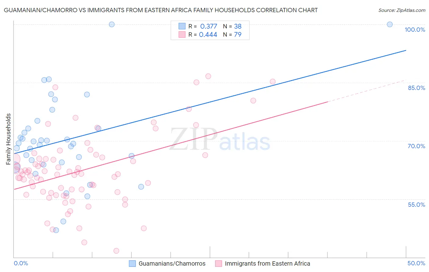 Guamanian/Chamorro vs Immigrants from Eastern Africa Family Households