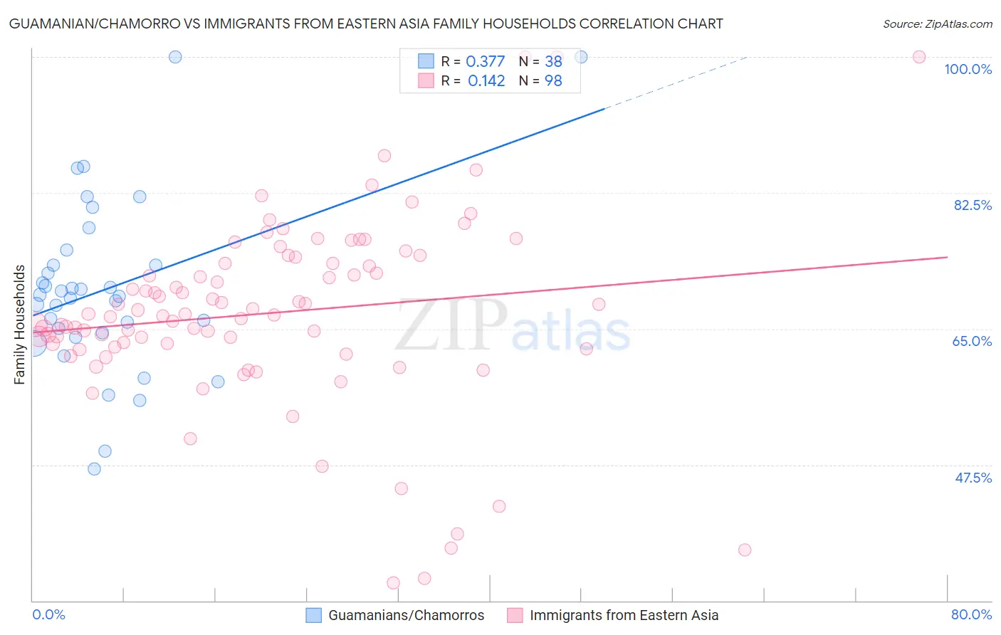 Guamanian/Chamorro vs Immigrants from Eastern Asia Family Households