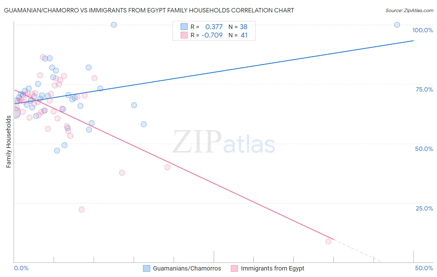Guamanian/Chamorro vs Immigrants from Egypt Family Households