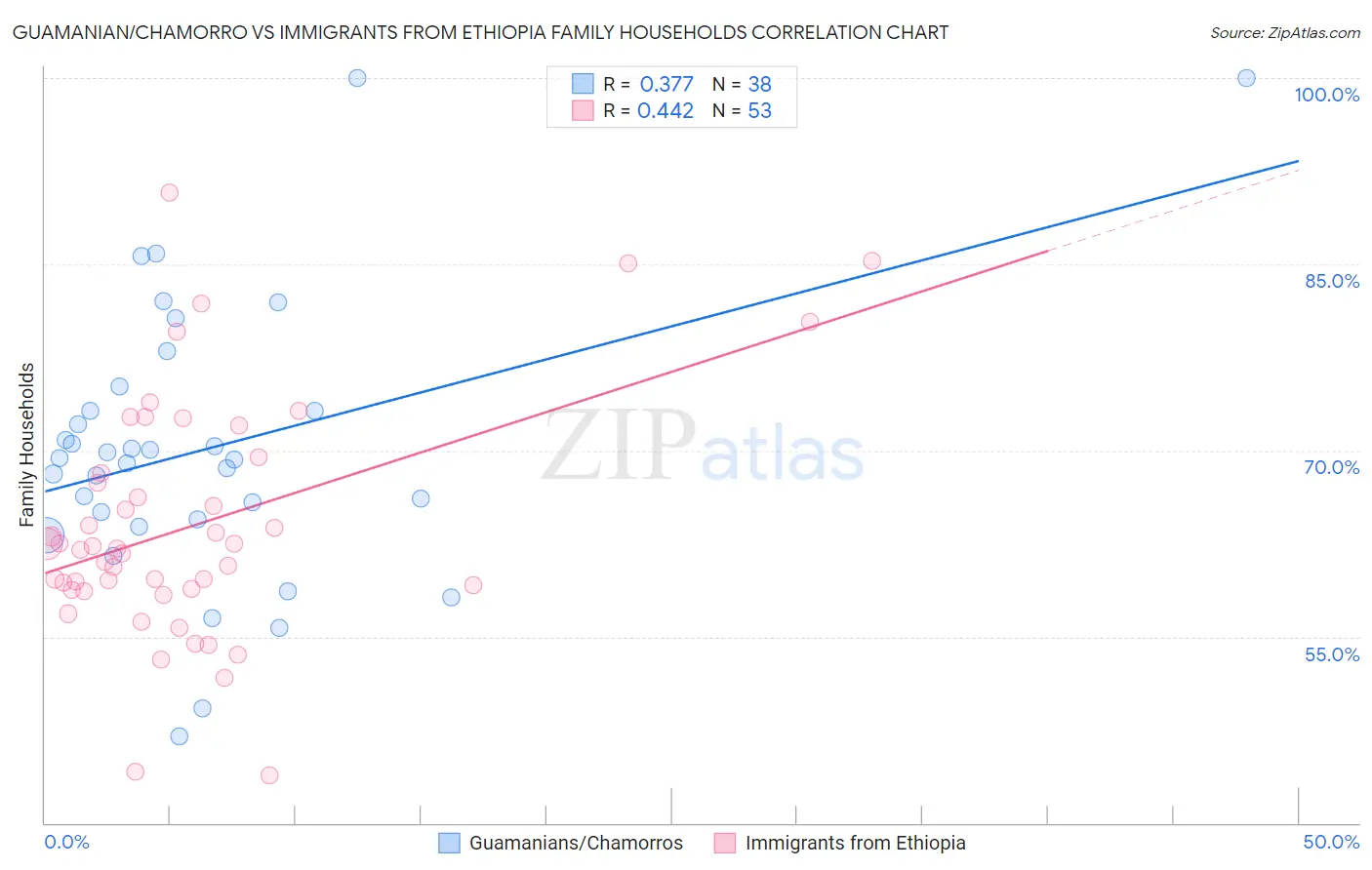 Guamanian/Chamorro vs Immigrants from Ethiopia Family Households