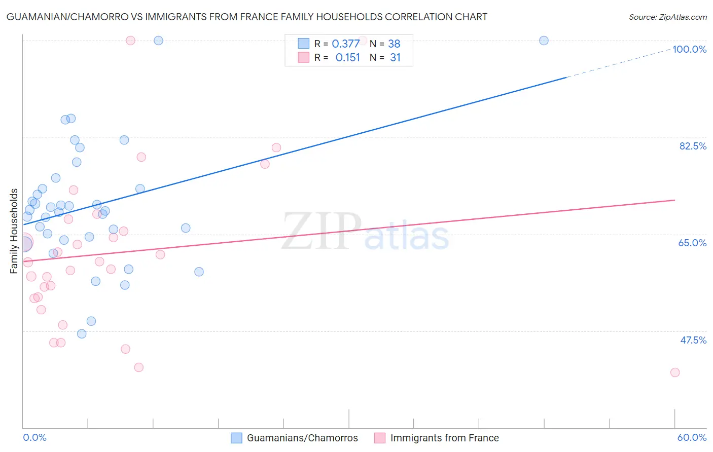 Guamanian/Chamorro vs Immigrants from France Family Households