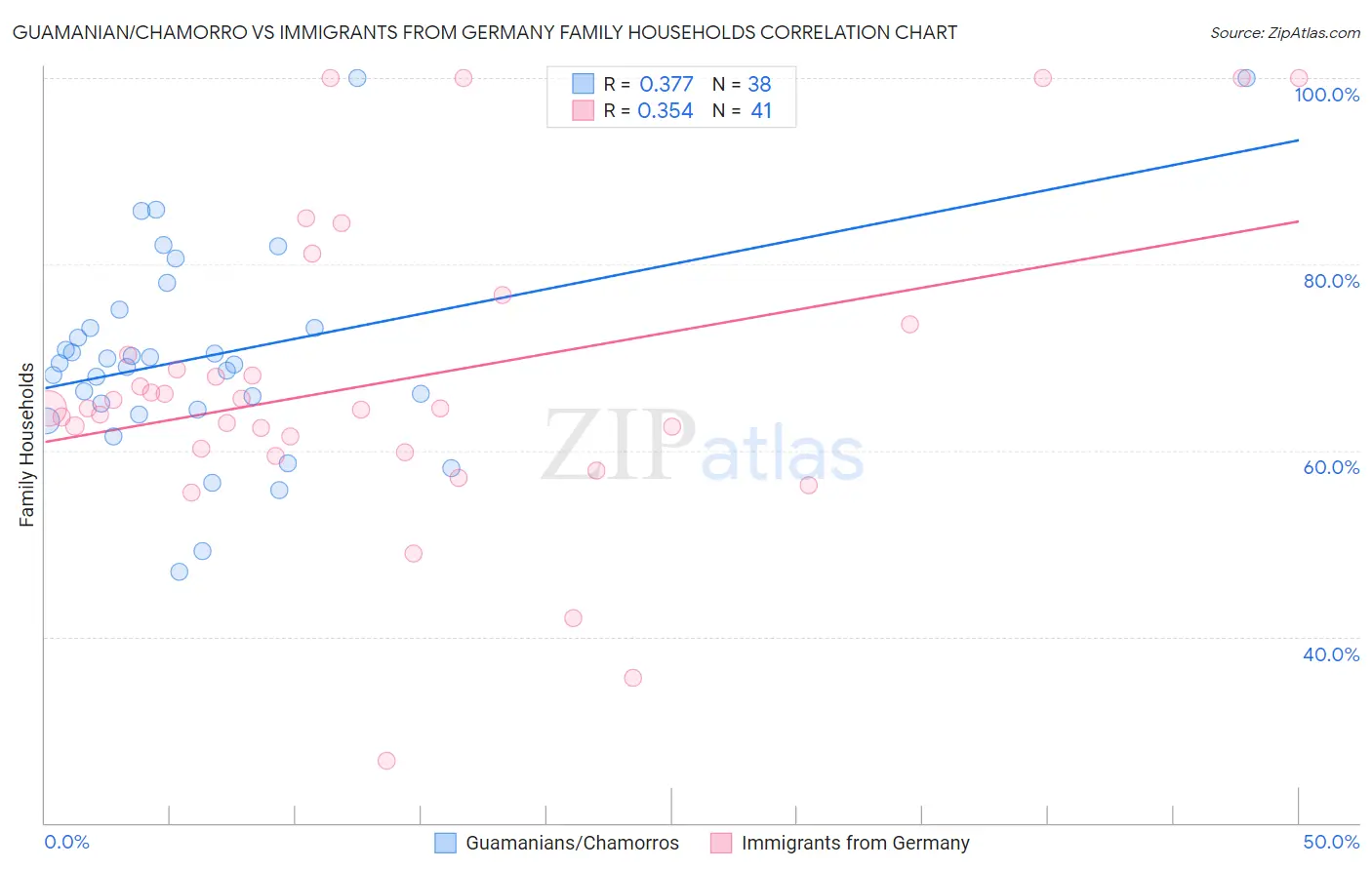 Guamanian/Chamorro vs Immigrants from Germany Family Households