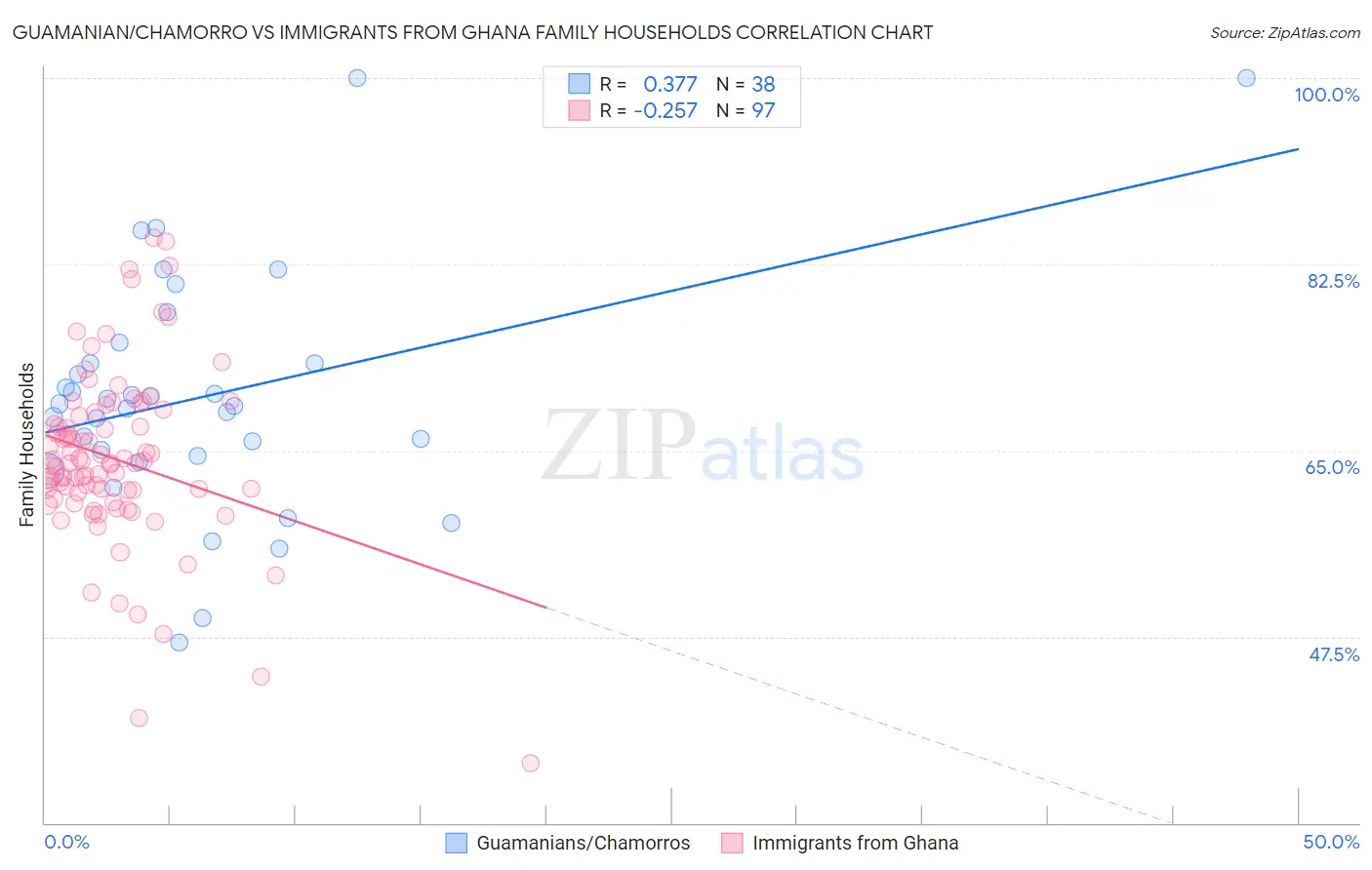 Guamanian/Chamorro vs Immigrants from Ghana Family Households