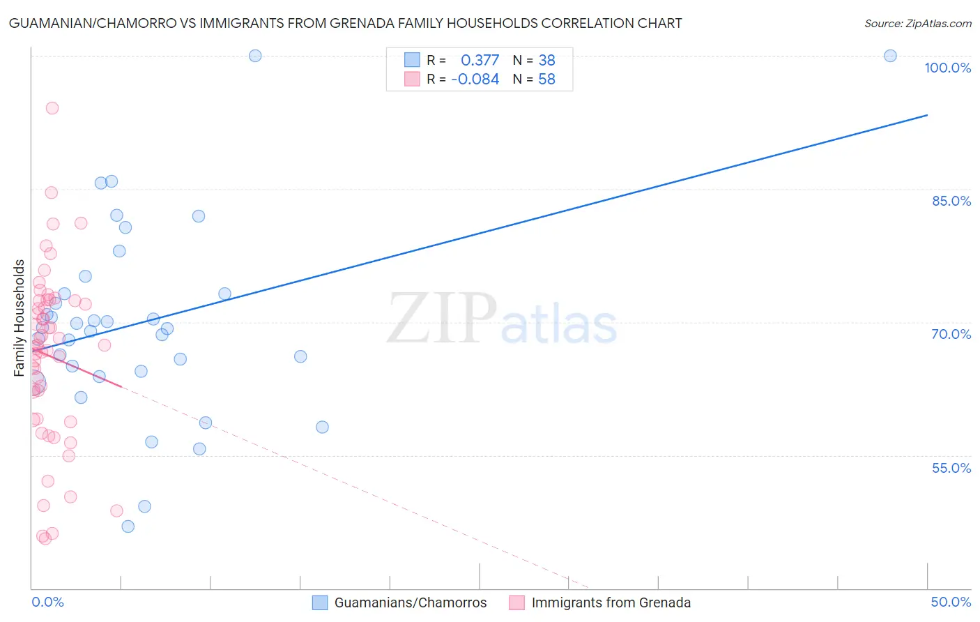 Guamanian/Chamorro vs Immigrants from Grenada Family Households