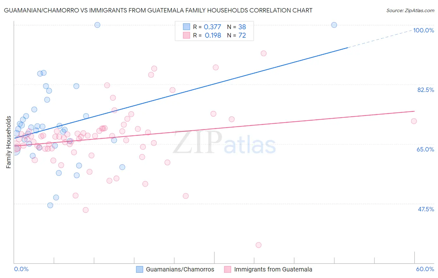 Guamanian/Chamorro vs Immigrants from Guatemala Family Households