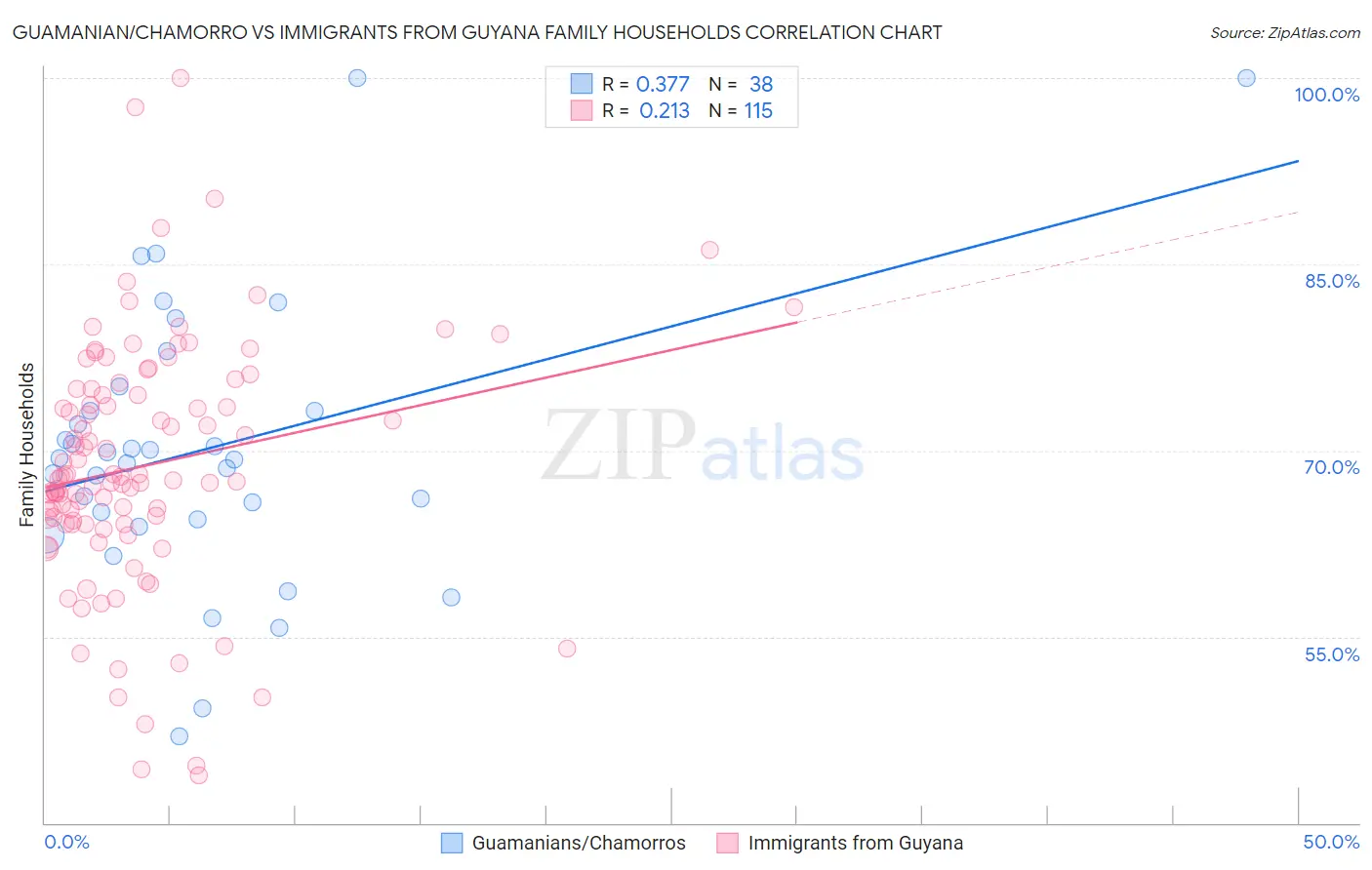Guamanian/Chamorro vs Immigrants from Guyana Family Households