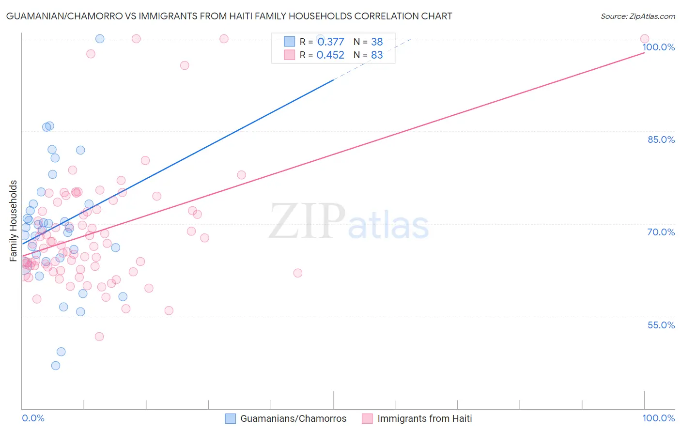 Guamanian/Chamorro vs Immigrants from Haiti Family Households