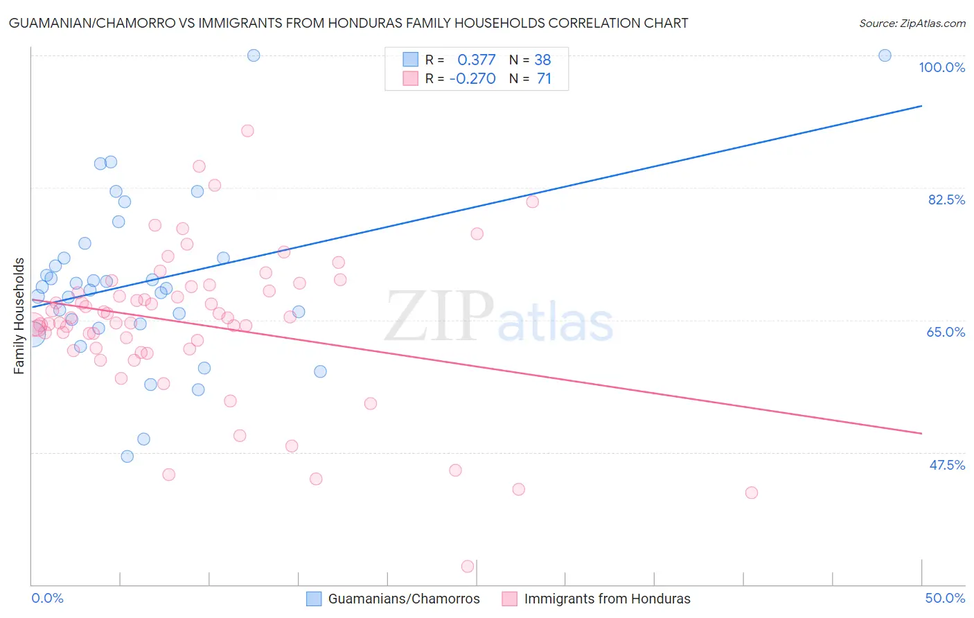 Guamanian/Chamorro vs Immigrants from Honduras Family Households
