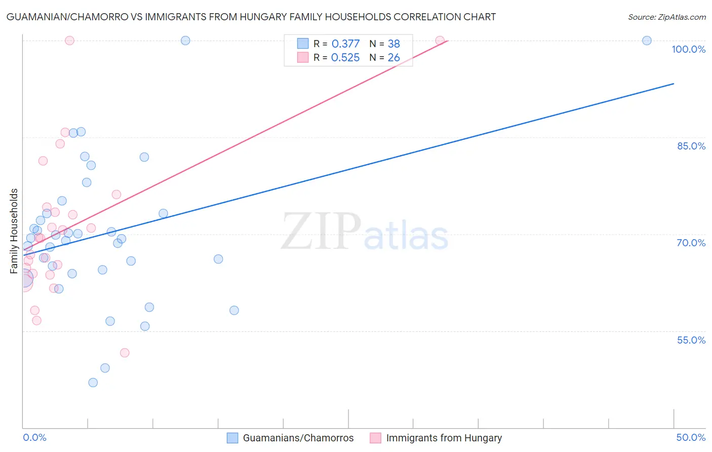 Guamanian/Chamorro vs Immigrants from Hungary Family Households