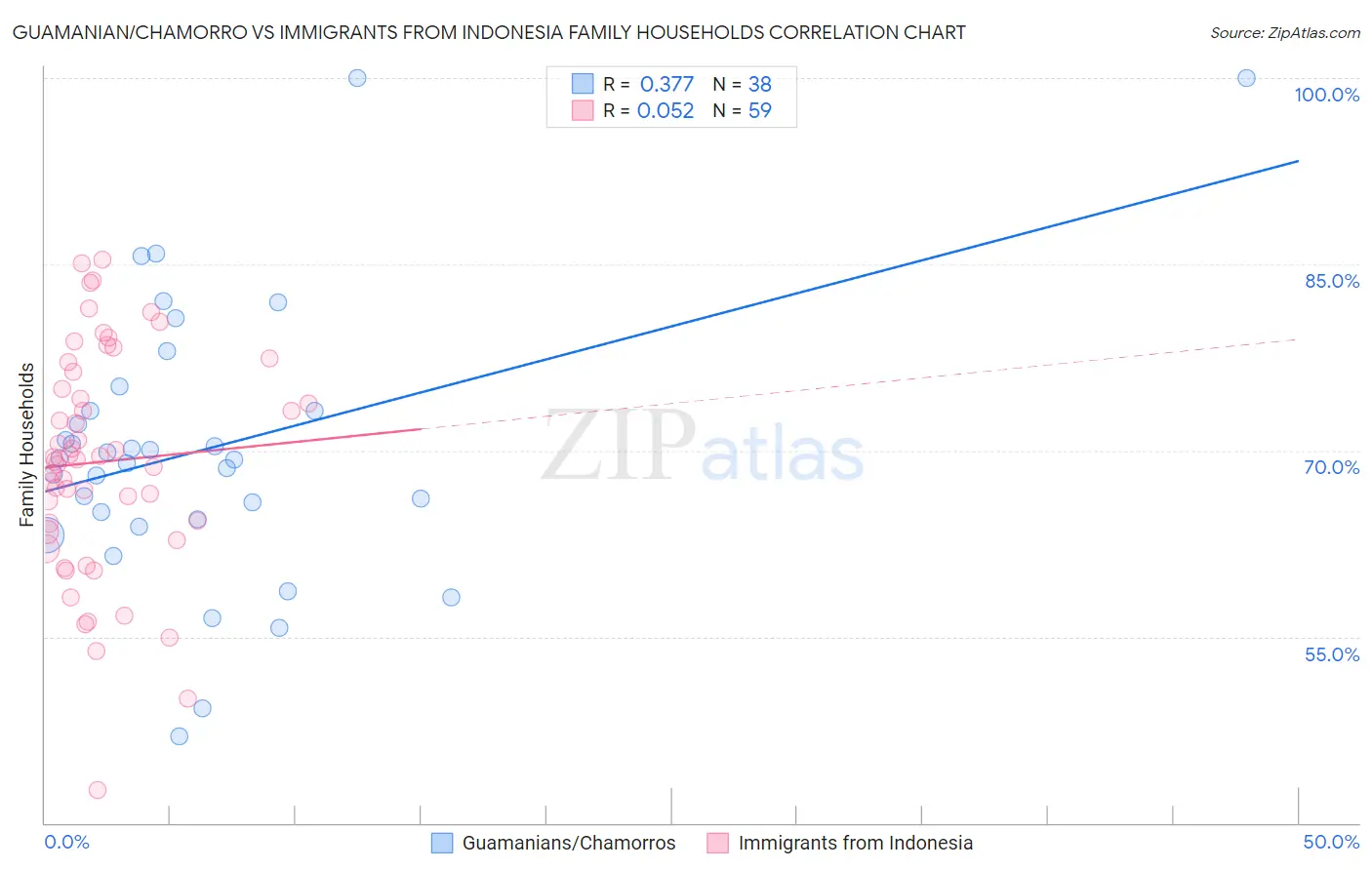Guamanian/Chamorro vs Immigrants from Indonesia Family Households