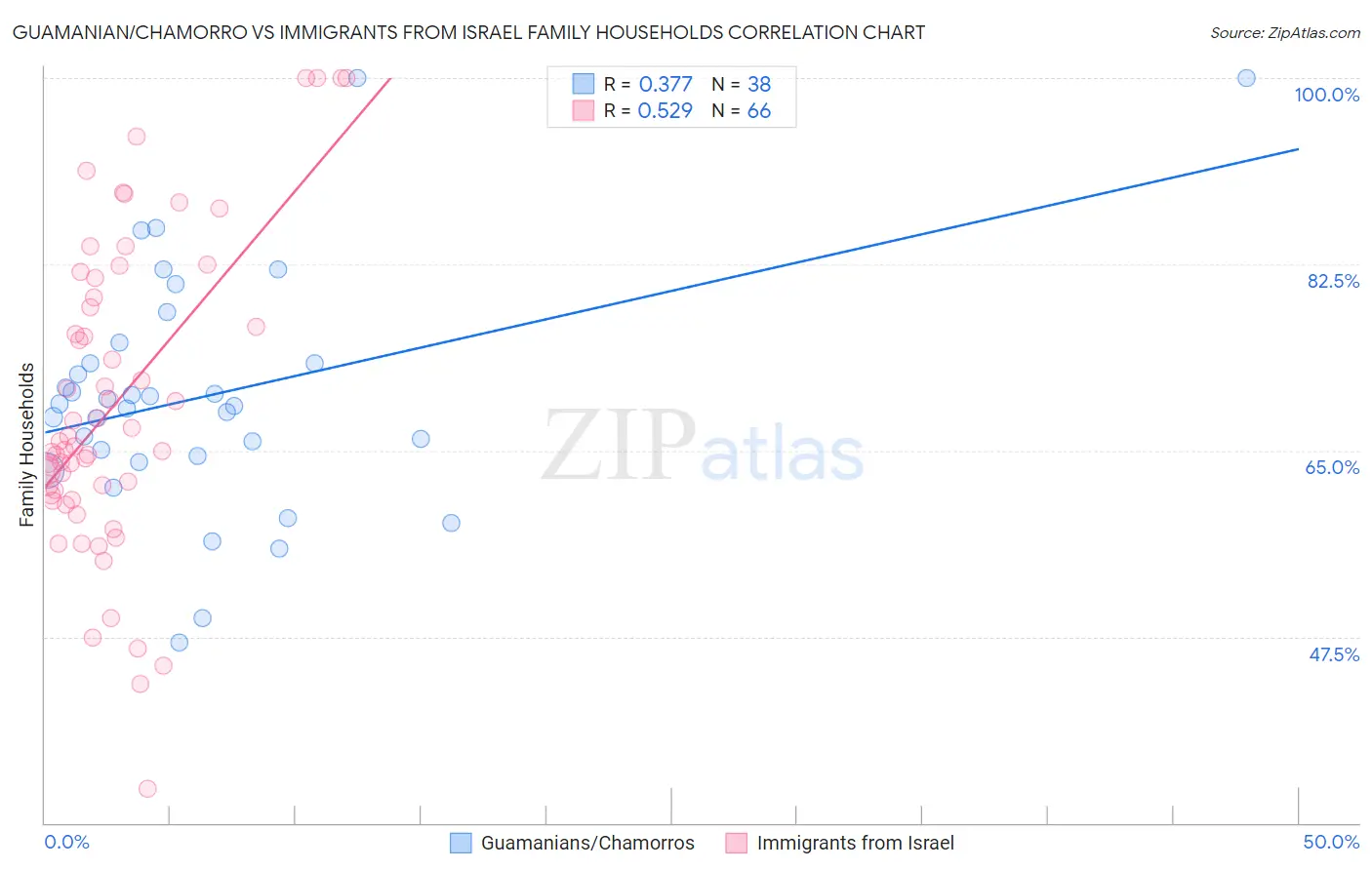 Guamanian/Chamorro vs Immigrants from Israel Family Households