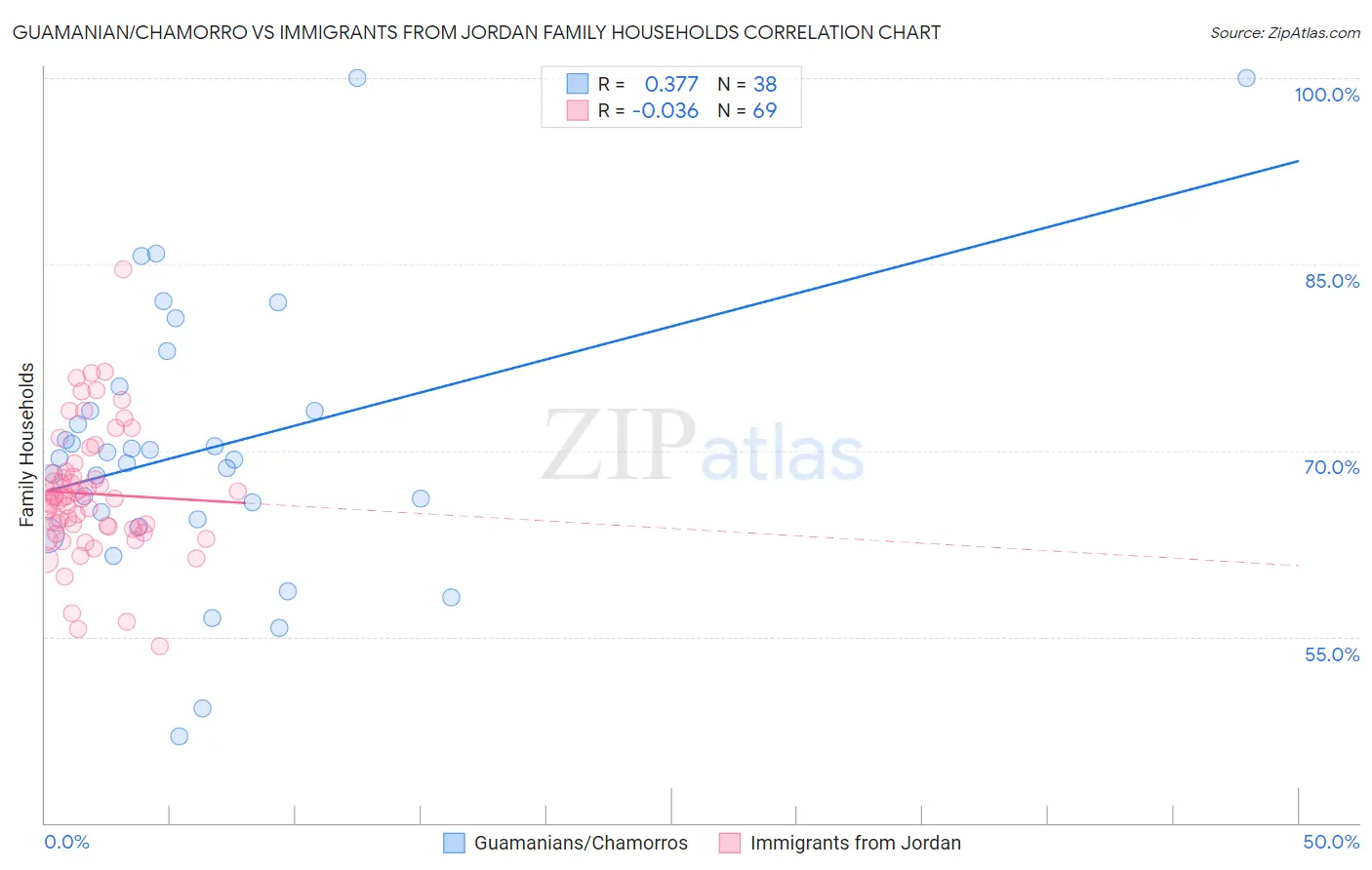 Guamanian/Chamorro vs Immigrants from Jordan Family Households