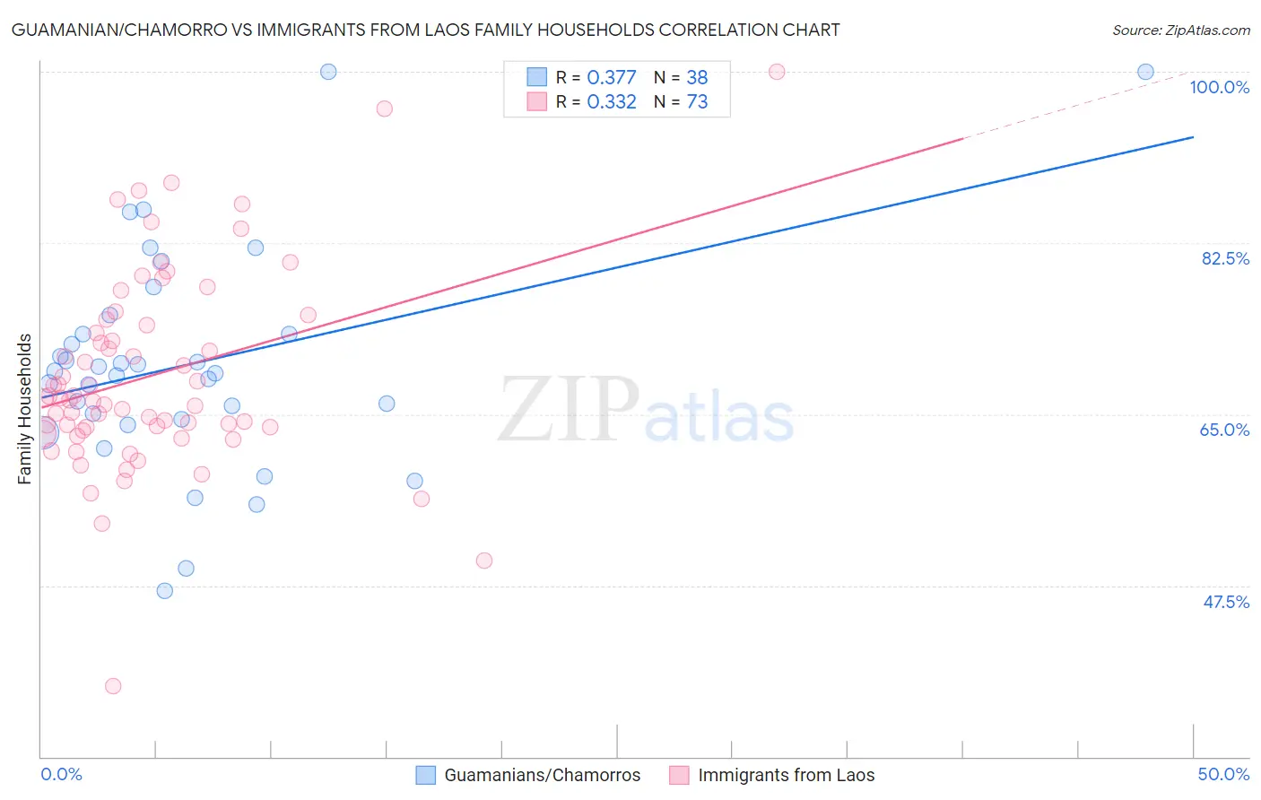Guamanian/Chamorro vs Immigrants from Laos Family Households