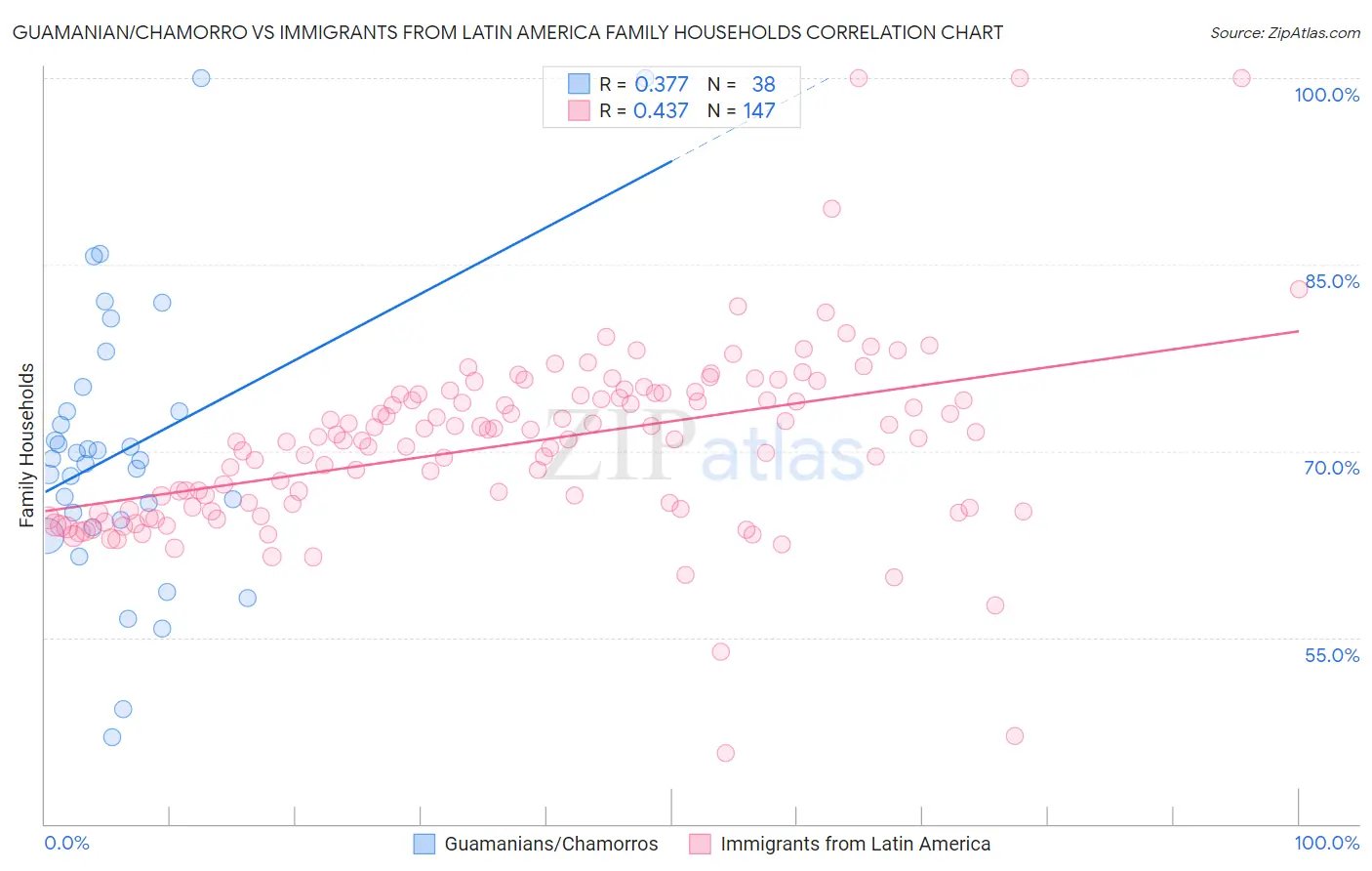 Guamanian/Chamorro vs Immigrants from Latin America Family Households