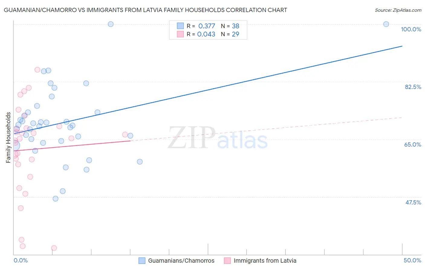 Guamanian/Chamorro vs Immigrants from Latvia Family Households