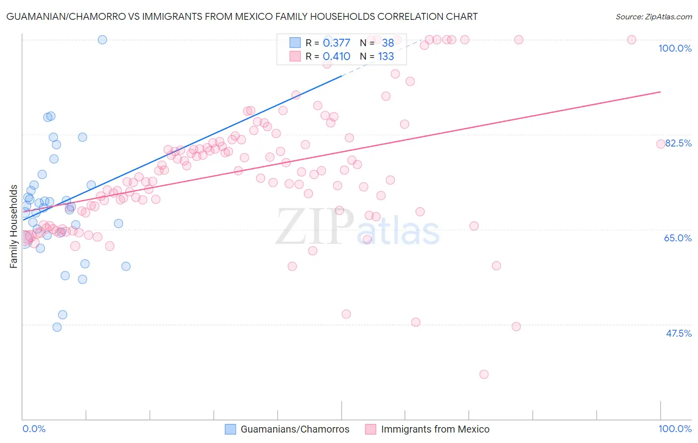 Guamanian/Chamorro vs Immigrants from Mexico Family Households
