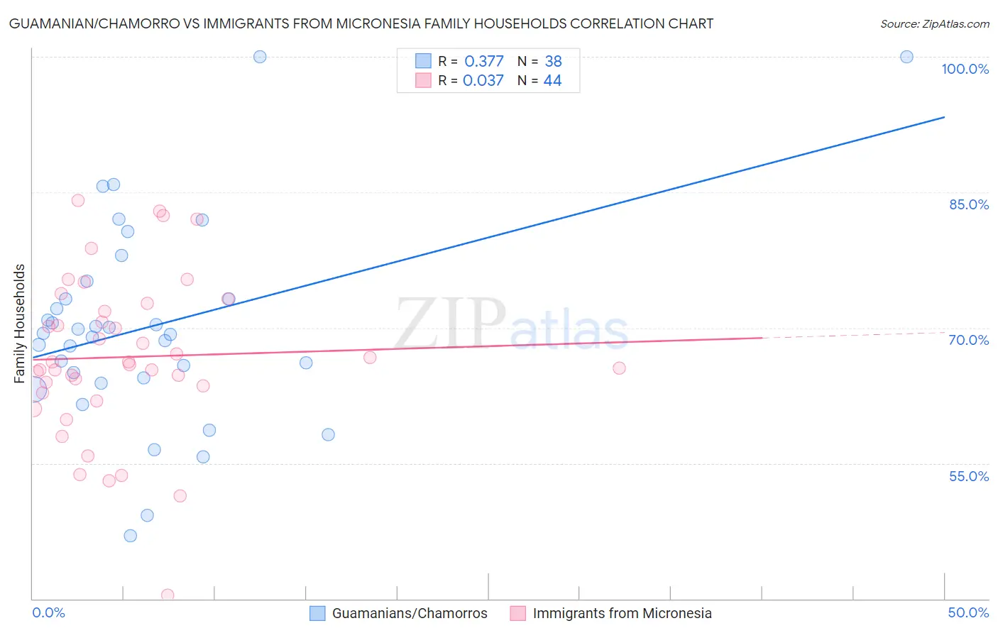 Guamanian/Chamorro vs Immigrants from Micronesia Family Households