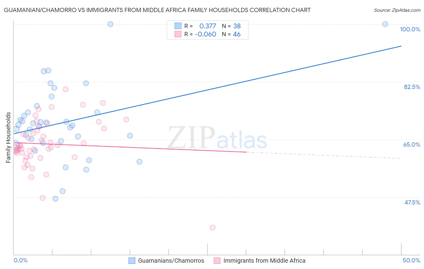 Guamanian/Chamorro vs Immigrants from Middle Africa Family Households