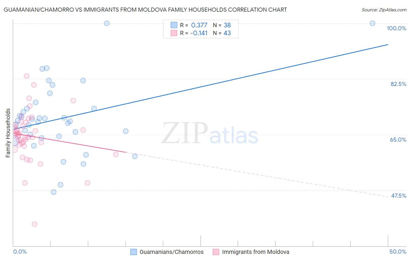 Guamanian/Chamorro vs Immigrants from Moldova Family Households