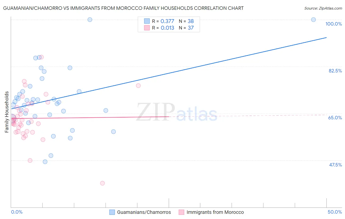 Guamanian/Chamorro vs Immigrants from Morocco Family Households