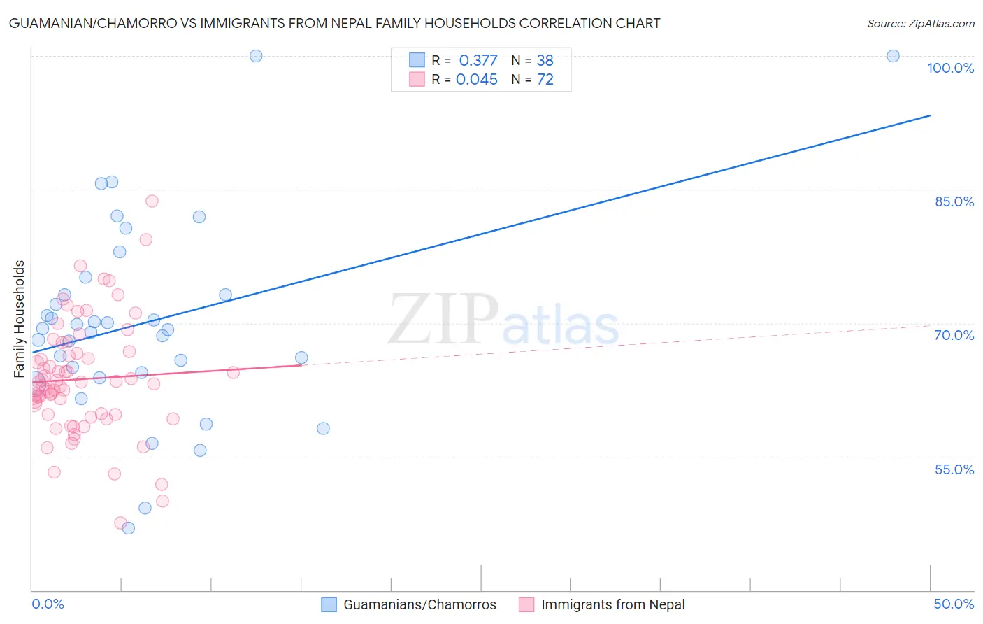 Guamanian/Chamorro vs Immigrants from Nepal Family Households