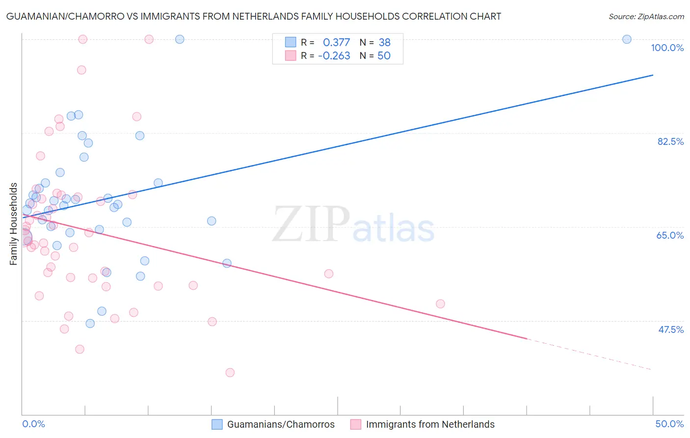 Guamanian/Chamorro vs Immigrants from Netherlands Family Households