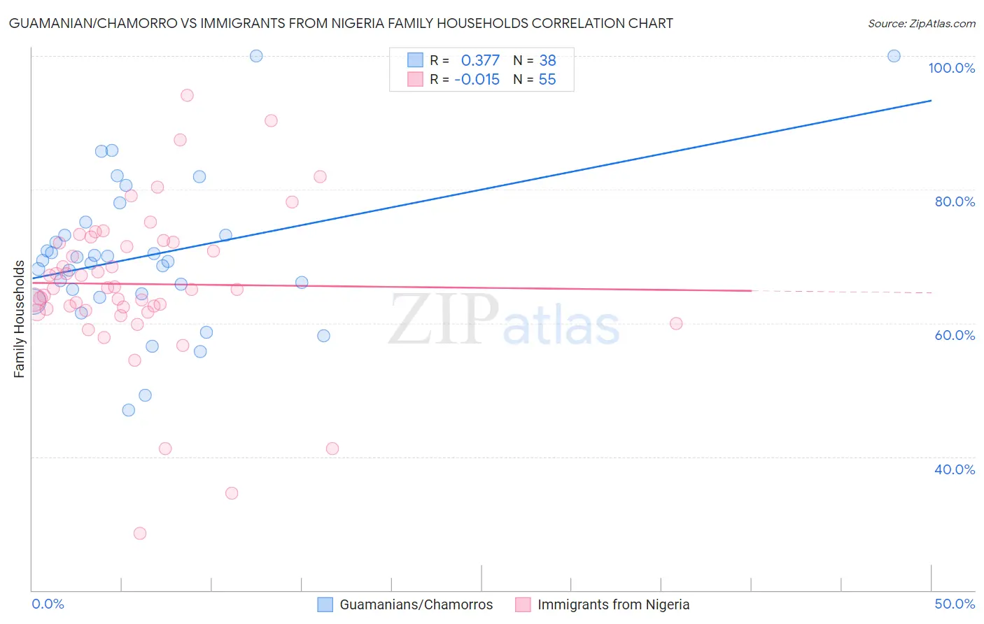 Guamanian/Chamorro vs Immigrants from Nigeria Family Households
